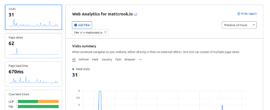 Screenshot of the Cloudflare insights statistics for this site over the last 24 hours.