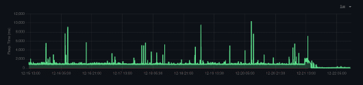 Screenshot of a graph showing the average page response time for the Listed blogging platform.